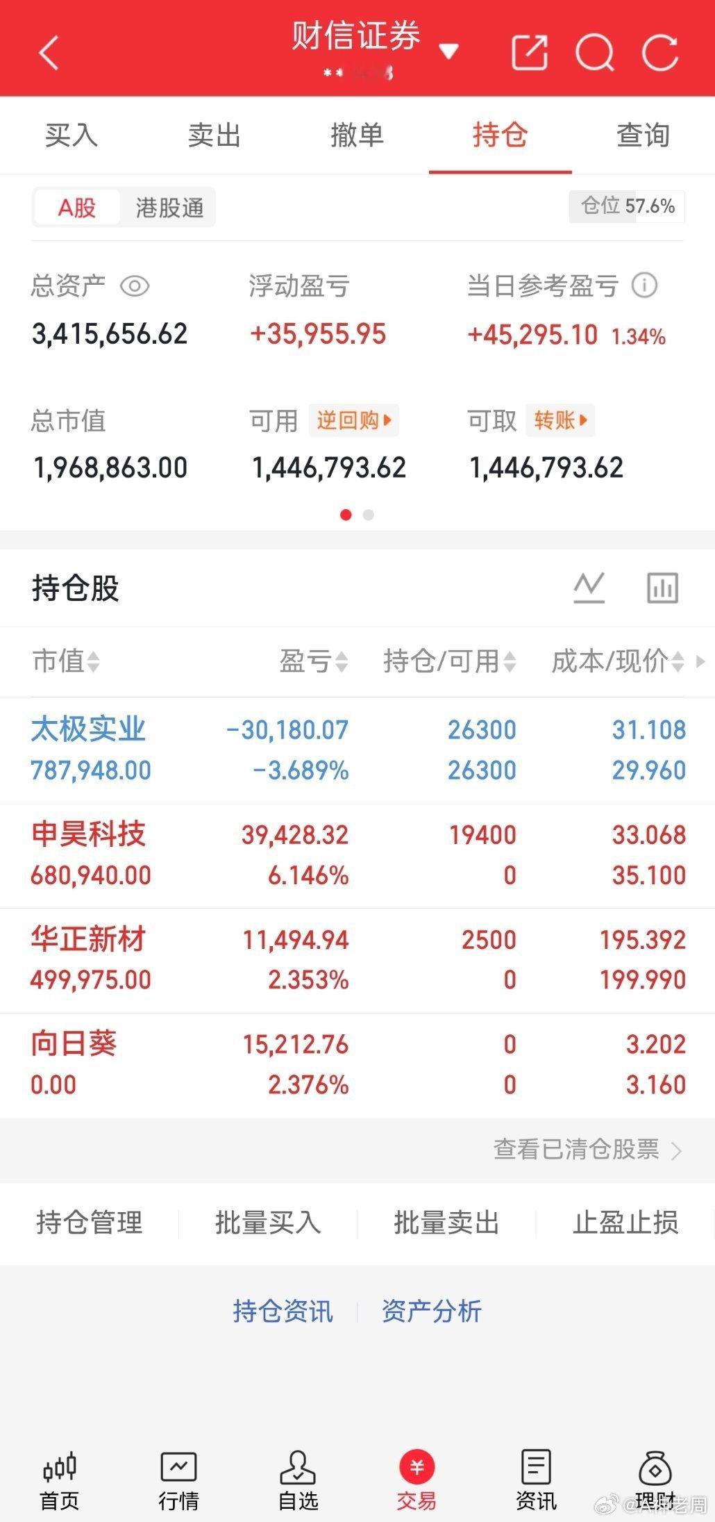 收盘记录今日实盘，市场回暖带动账户收红。清仓向日葵兑现短线小幅收益；申昊科技、华