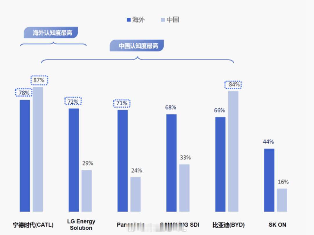 中国动力电池碾压日韩  我觉得这份报告有点意思，但我们要分析一下，为什么我们能够