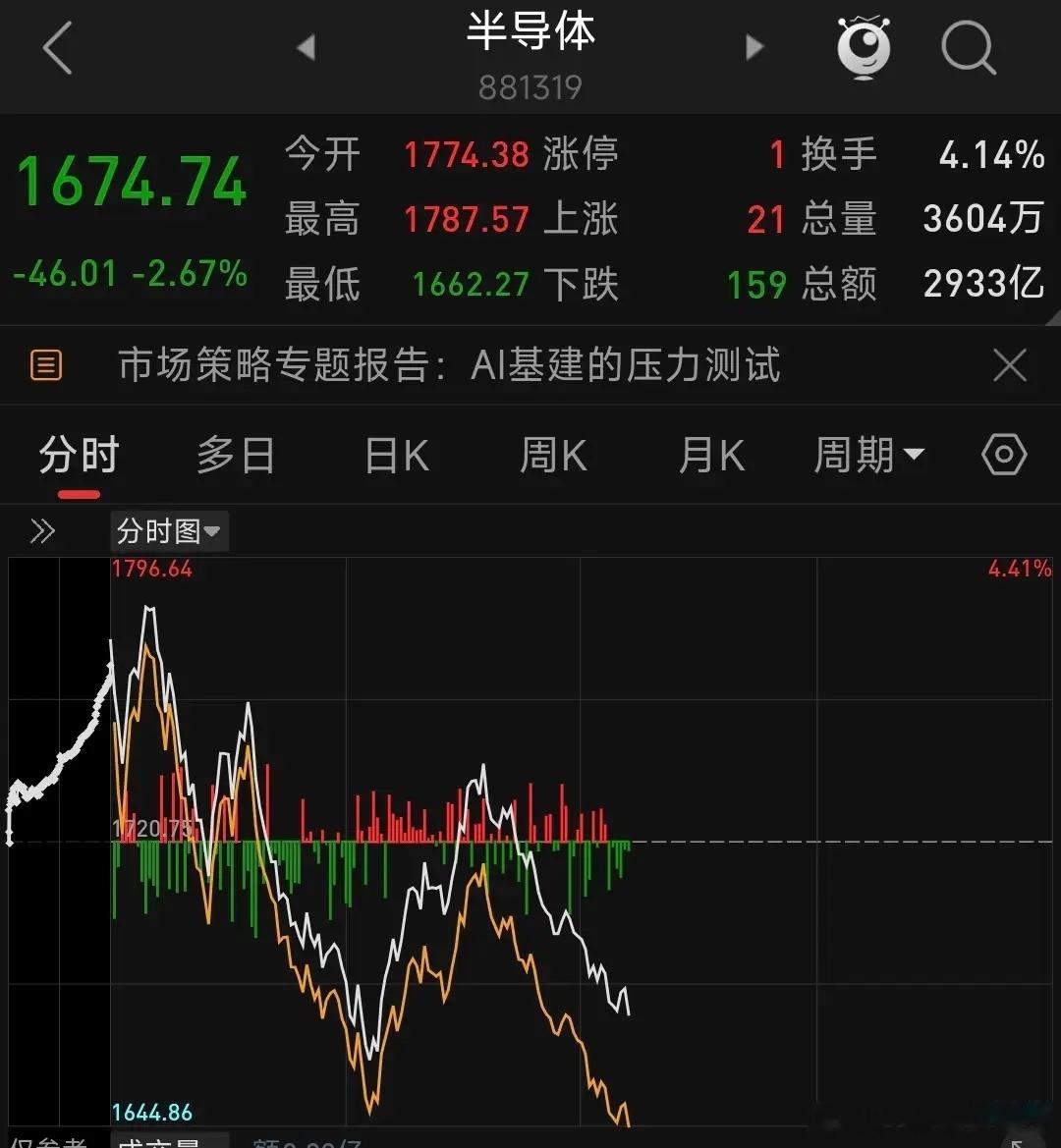 科技股不起来，后面可能麻烦，太弱了！希望不要给大家发套！ 