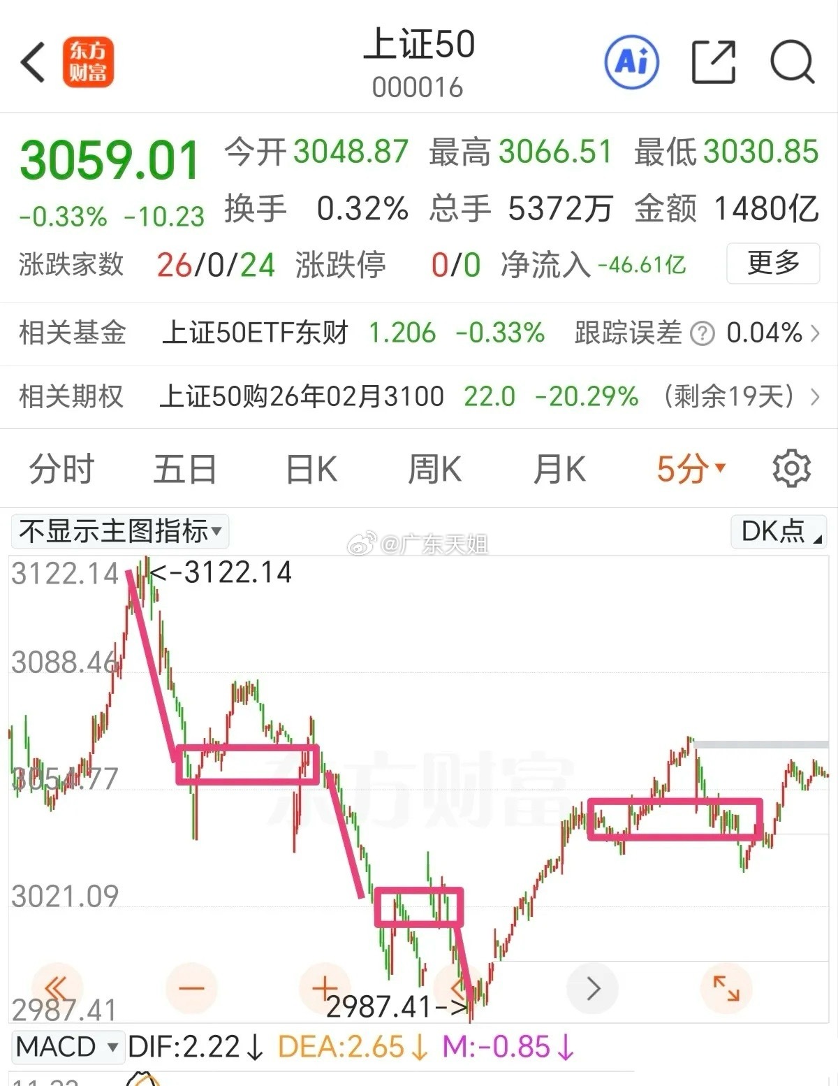 该轮到科技板块修复了，期待向上的一笔反弹。消费和大金融板块站出来护盘，科技和有色