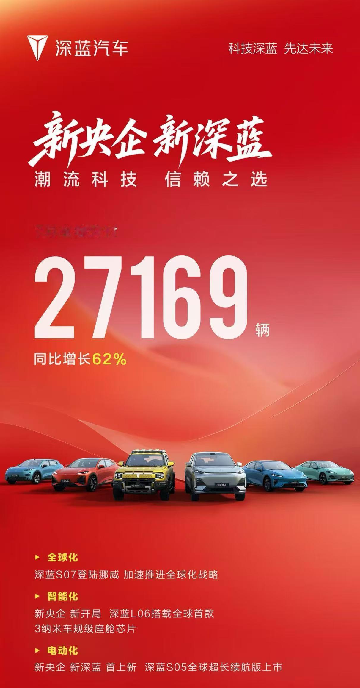 8月1日，深蓝汽车公布，7月全球交付达到27169辆，同比增长62%
另外，深蓝