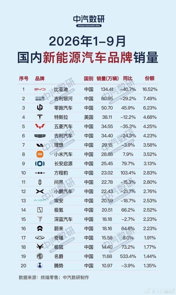 【1-9月新能源汽车销量榜出炉：比亚迪断崖第一】10月23日消息，近日，中汽数研