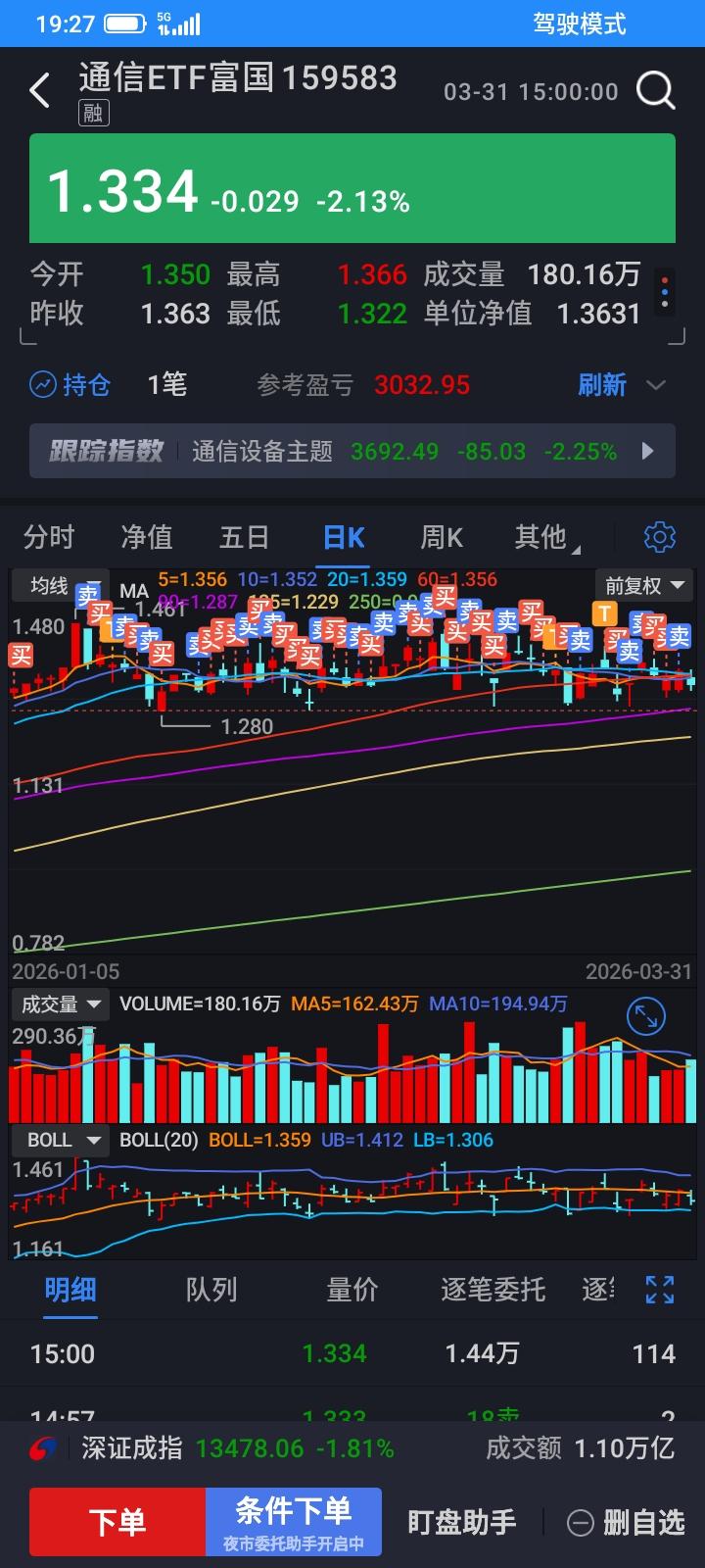2026年3月，重仓的通信设备etf采用日K线网格交易，中途又做了一些调整，进行