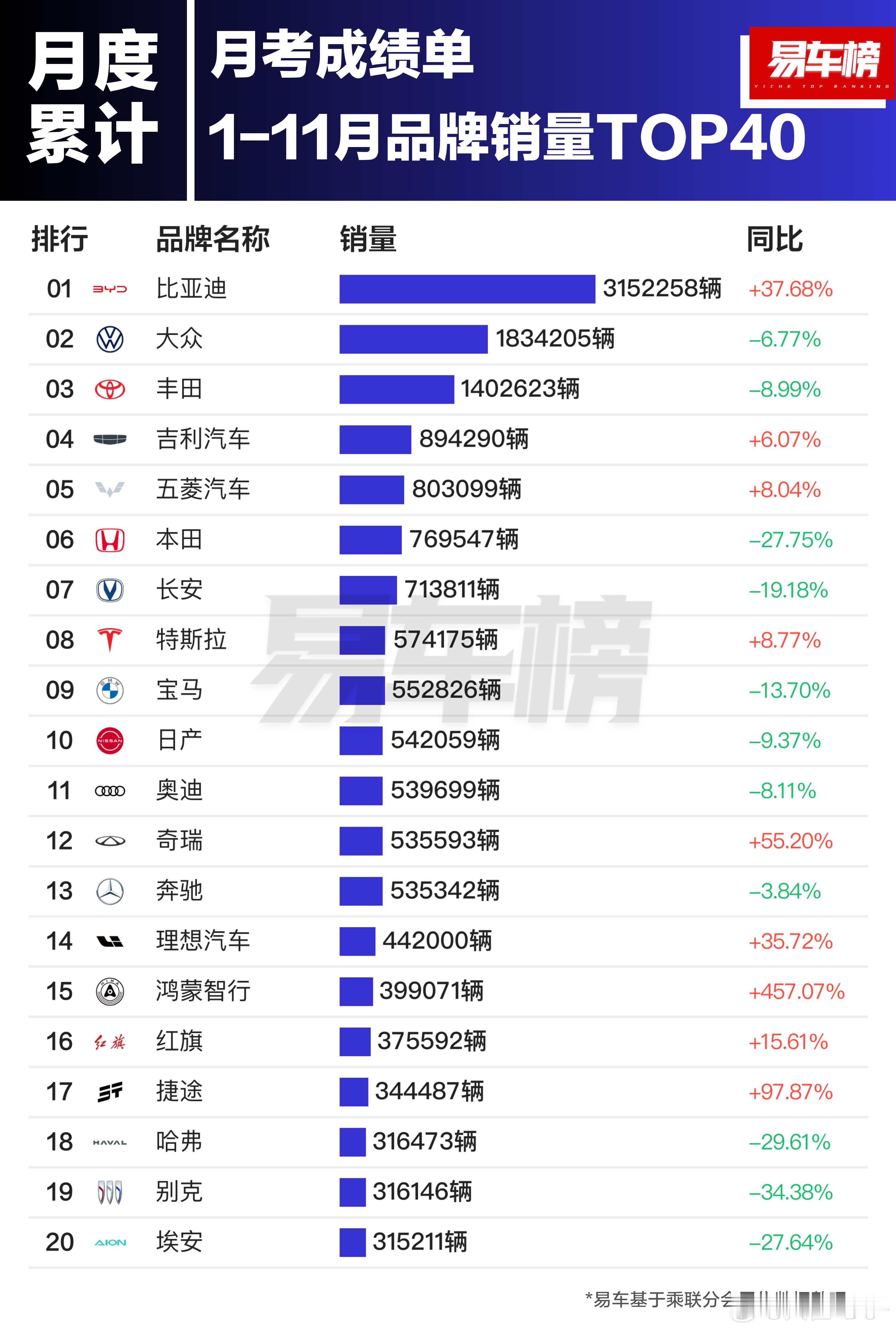 24年1-11月累计 品牌销量top40 比亚迪  仍是夸张的存在杀进前15的新