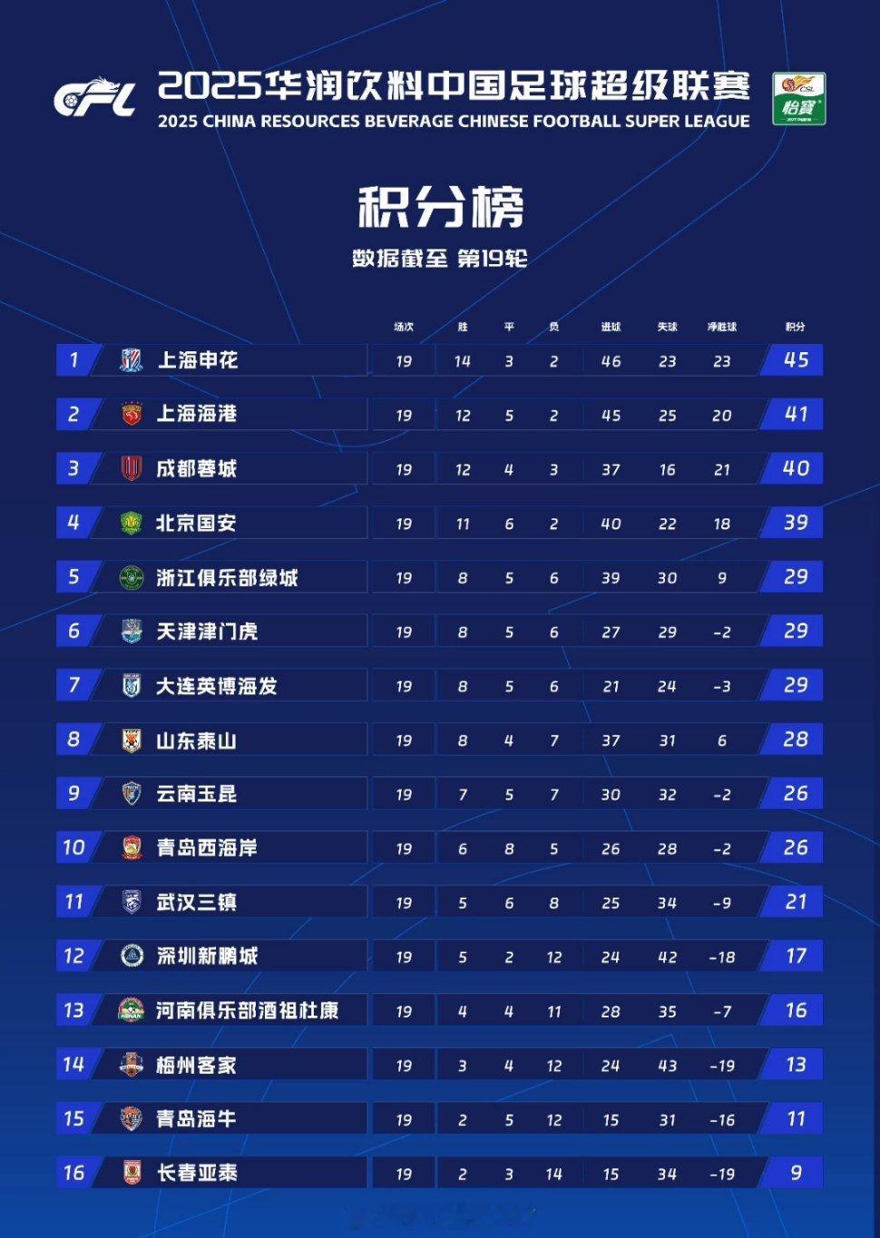 2025赛季中超联赛第19轮积分榜武汉三镇暂列第11位，领先降级区的青岛海牛10