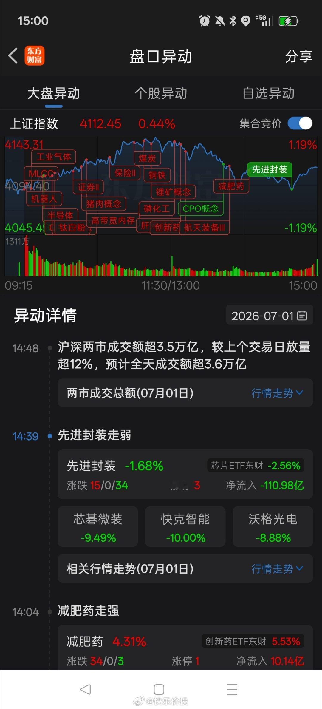 七月的第一个交易日午后上证指数震荡整固，而科创50继续下跌；小登遭遇获利回吐，老