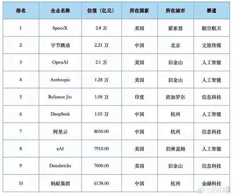 据《2025全球独角兽企业500强报告DeepSeek最新估值达1.05万亿元，