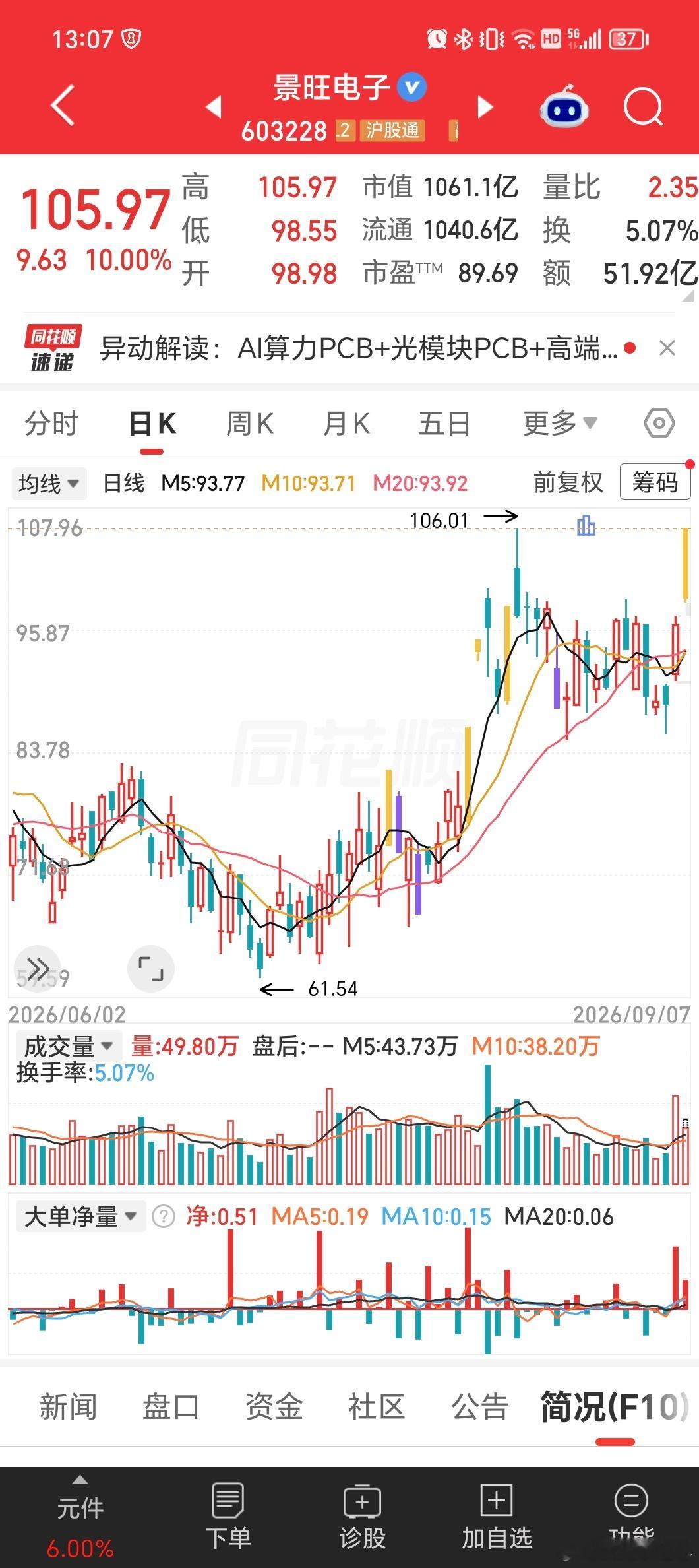 景旺电子马上历史新高了 ​​​