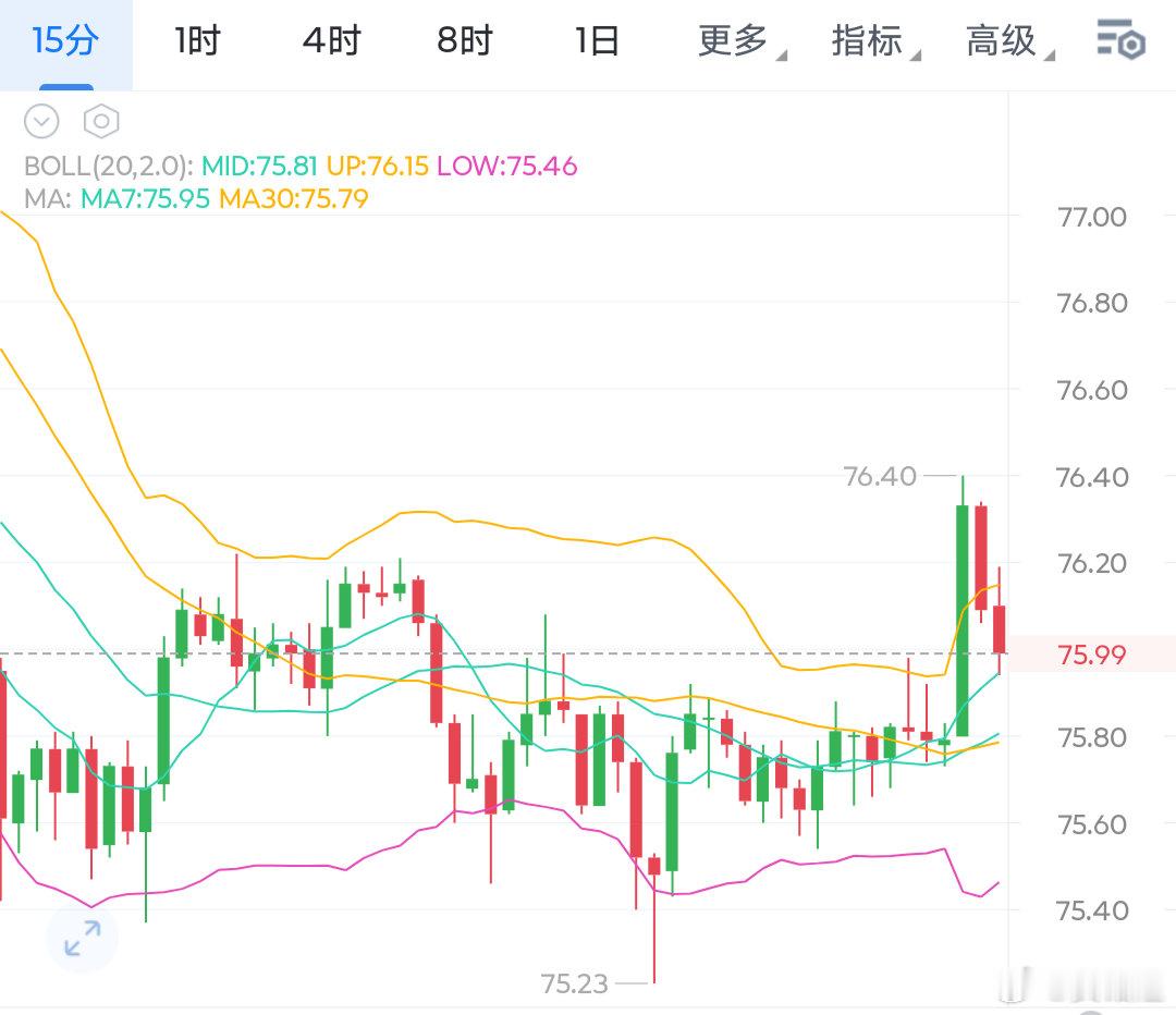 sol市场晴雨表，市场风向标，目前就看76位置能为阻挡住这波15分时级别的回落了