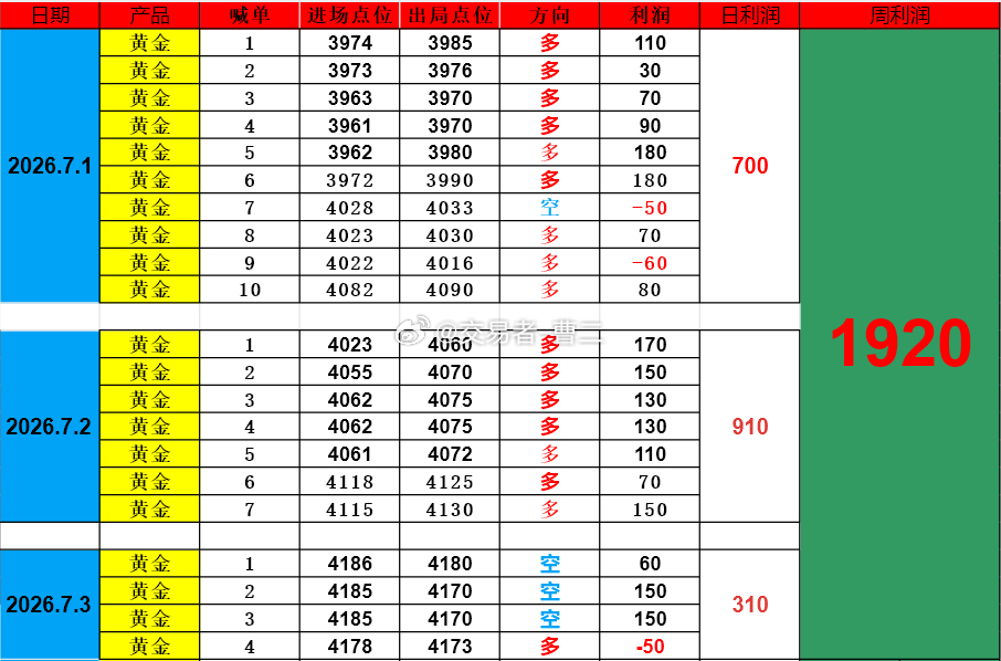 7.1-7.3交易总结 上周交易总计斩获 1920 点利润，按标准手换算盈利19