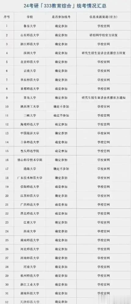 333教育综合统考情况，你是第1次听说吗？居然很多人不知道，想不到吧……