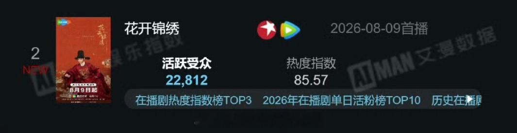 待播剧活跃度前十丁禹兮占两部角色热度又是丁禹兮赵凌第一，在播剧活跃度《花开锦绣》