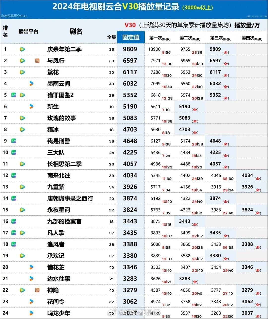 2024电视剧云合v30播放量记录大汇总 