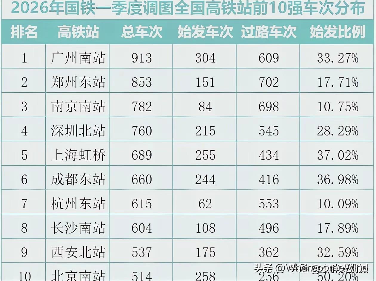 全国最繁忙高铁站与地铁。
从车站总车次与始发车次来看，
始发车次与地铁客流高度相