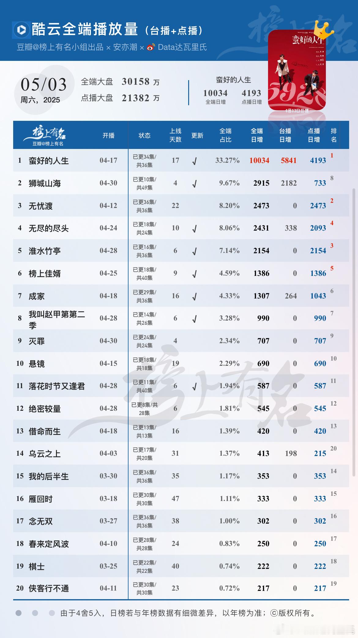 5.3酷云播放量🌴豆瓣榜上有名小组出品蛮好的人生 全端破亿×5，点播端4193