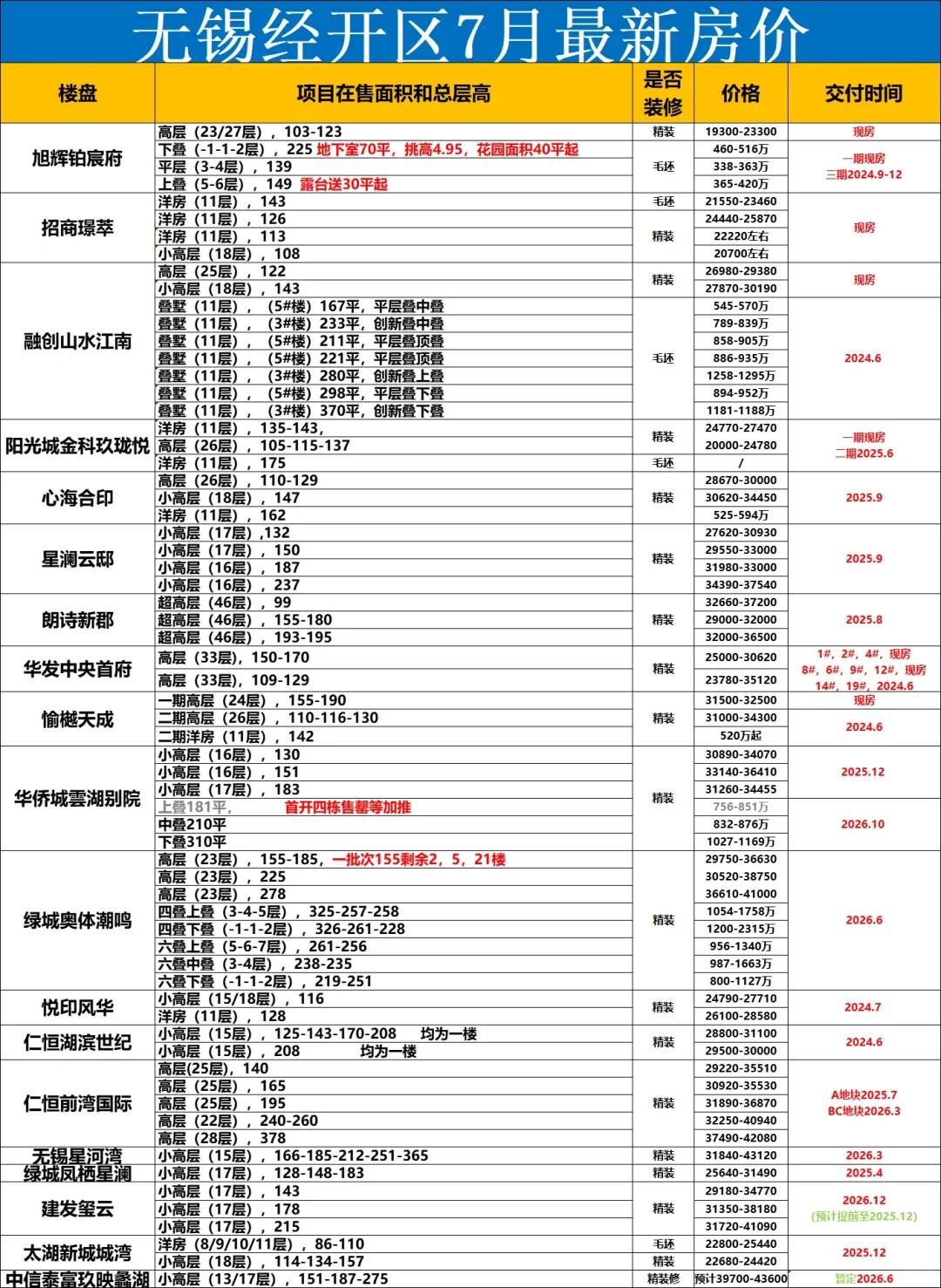 无锡经开区7月最新房价