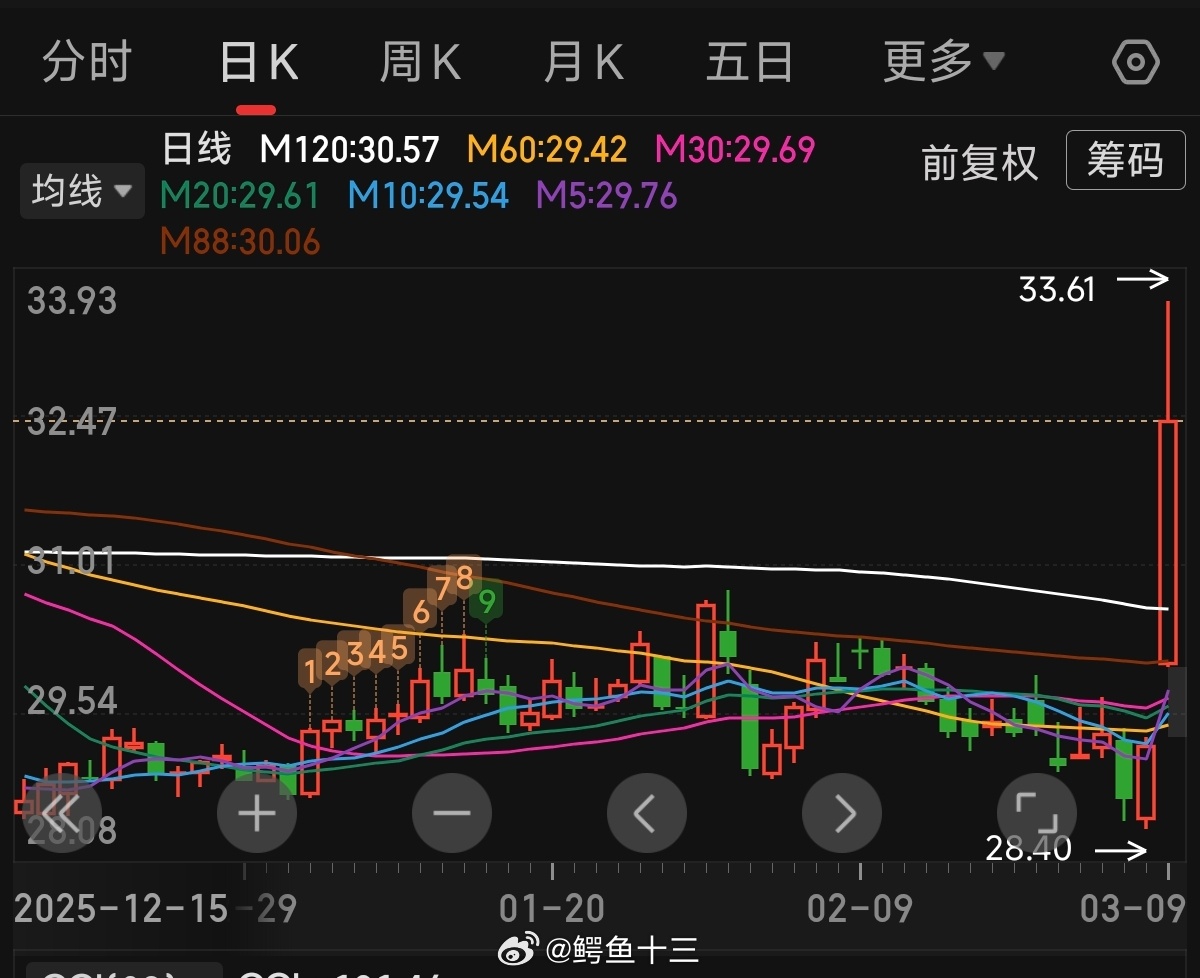 a股今日最佳段子。花生油，跟着石油一起涨同时具备AI小龙虾概念因为花生油炸小龙虾