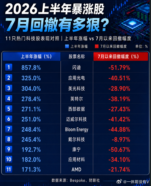 2026年上半年暴涨股7月美股回撤有多狠另外，刚刚在科创板创下多项历史纪录的超级