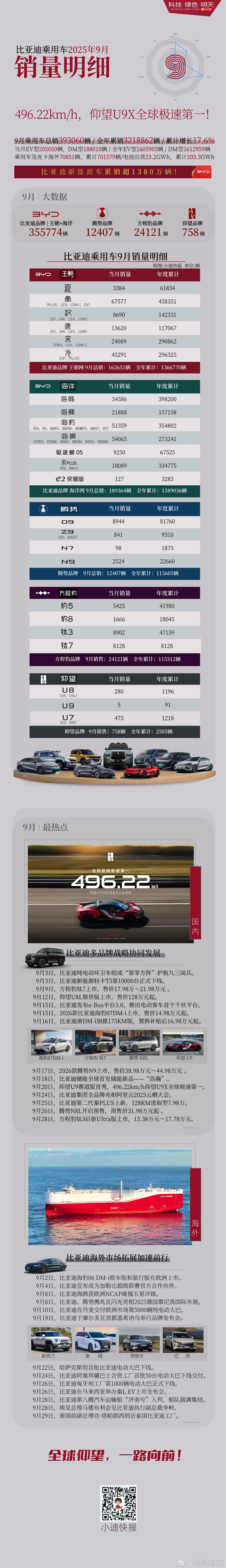 2025年9月，比亚迪乘用车业务展现出强劲而稳健的增长态势。当月总销量突破39.