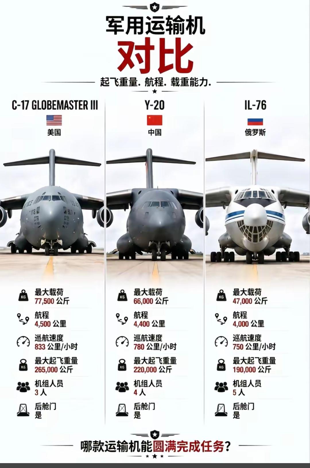 运—20，为什么被称为真正的镇国神器？[大笑]
   运-20载重量虽然略逊于C