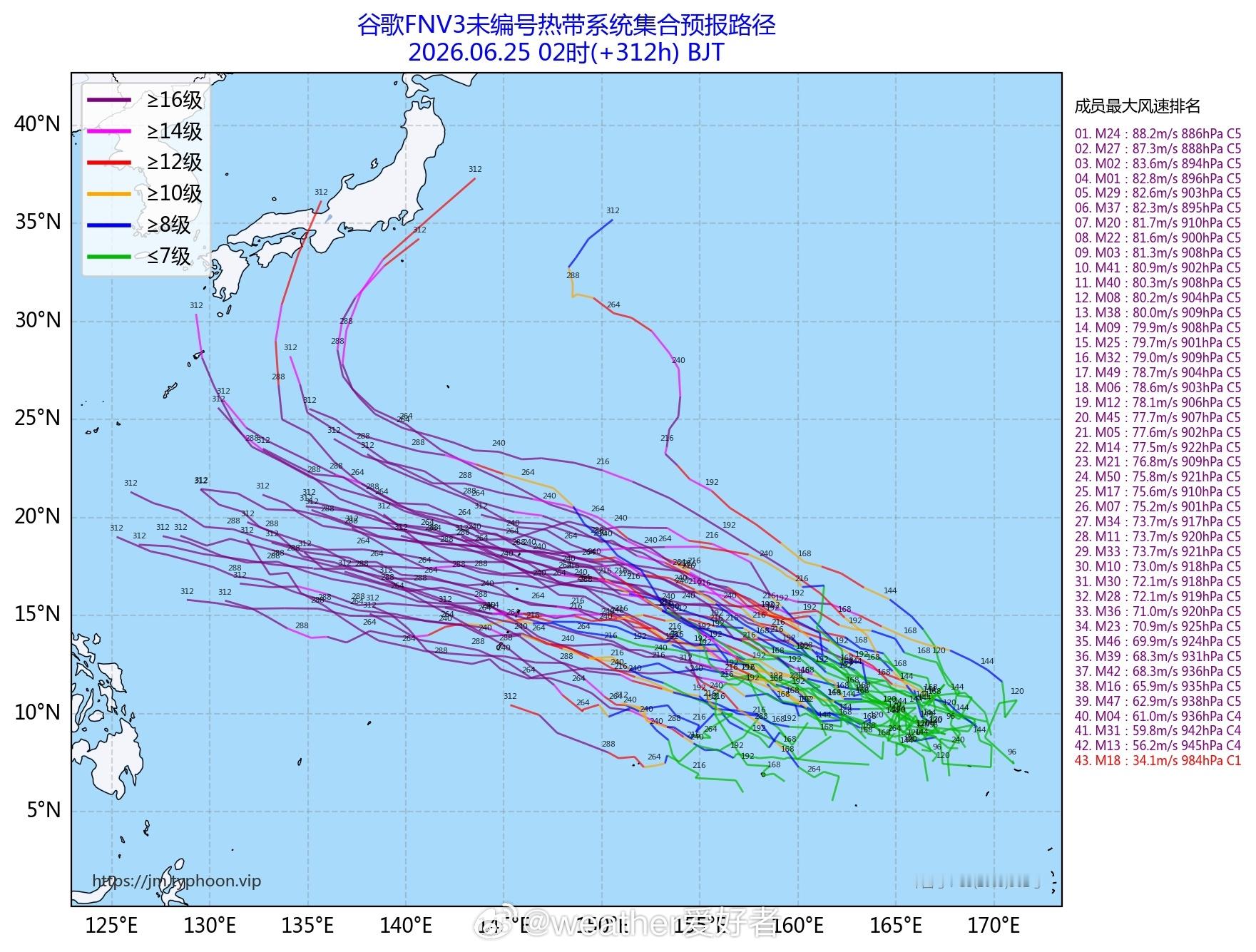 台风米克拉台风海高斯 这俩台风的关注价值不大，北上途中，强度会越来越弱。而在月底
