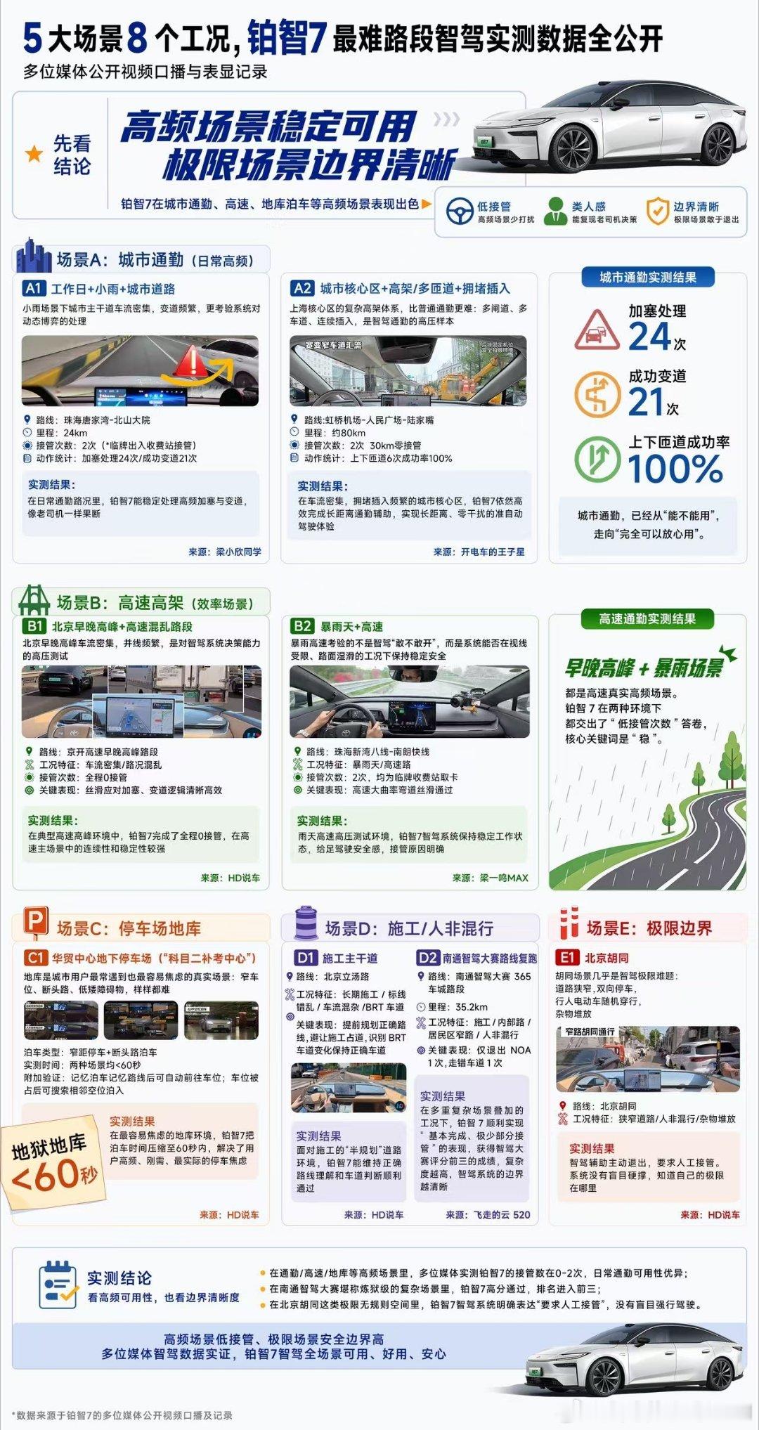 铂智7首个智能驾驶辅助用车报告这个报告还是有点意思还记得L2初期 为啥大家不爱用