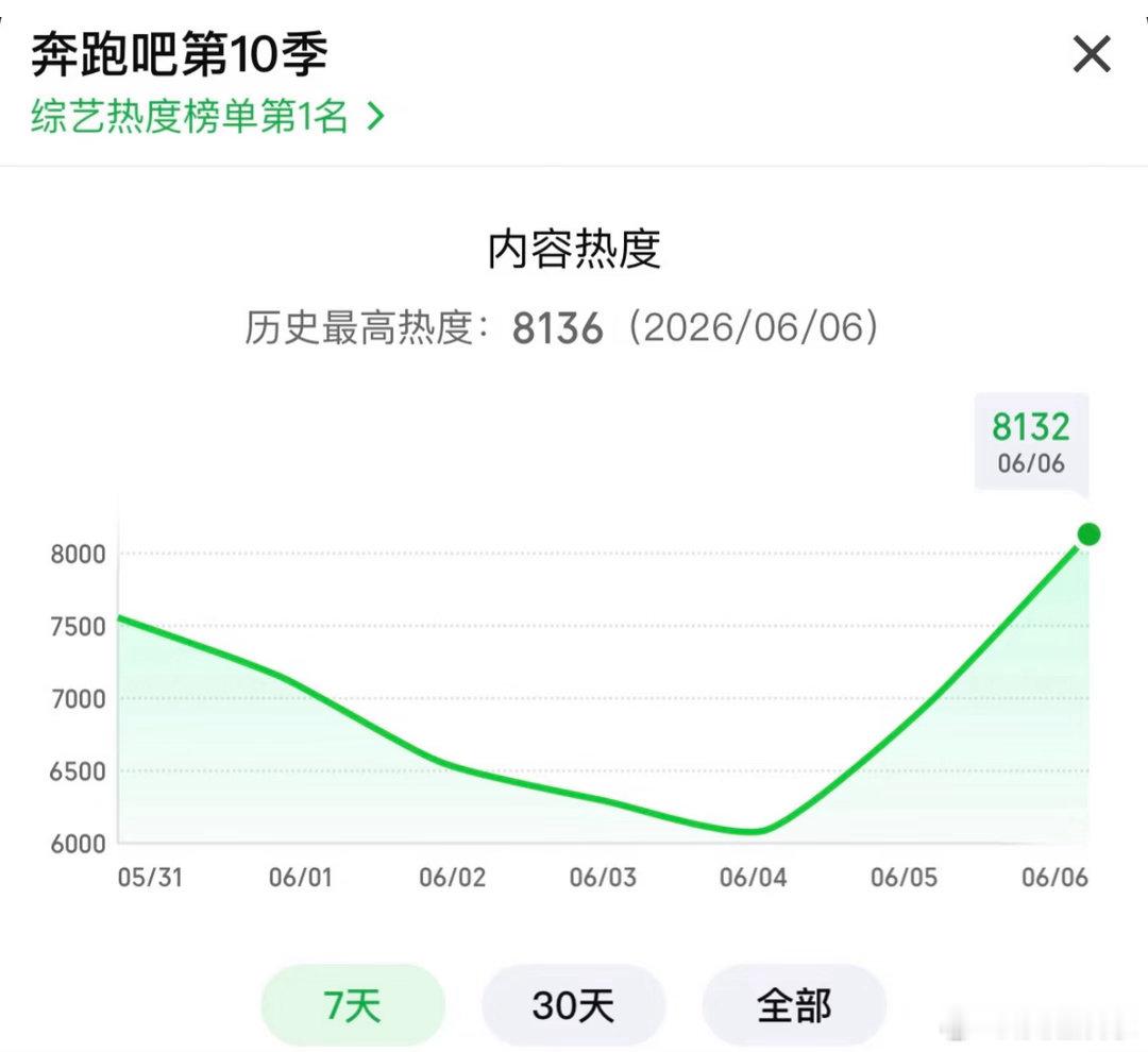 奔跑吧网播🔥创新了，是不是沾了白鹿的光
