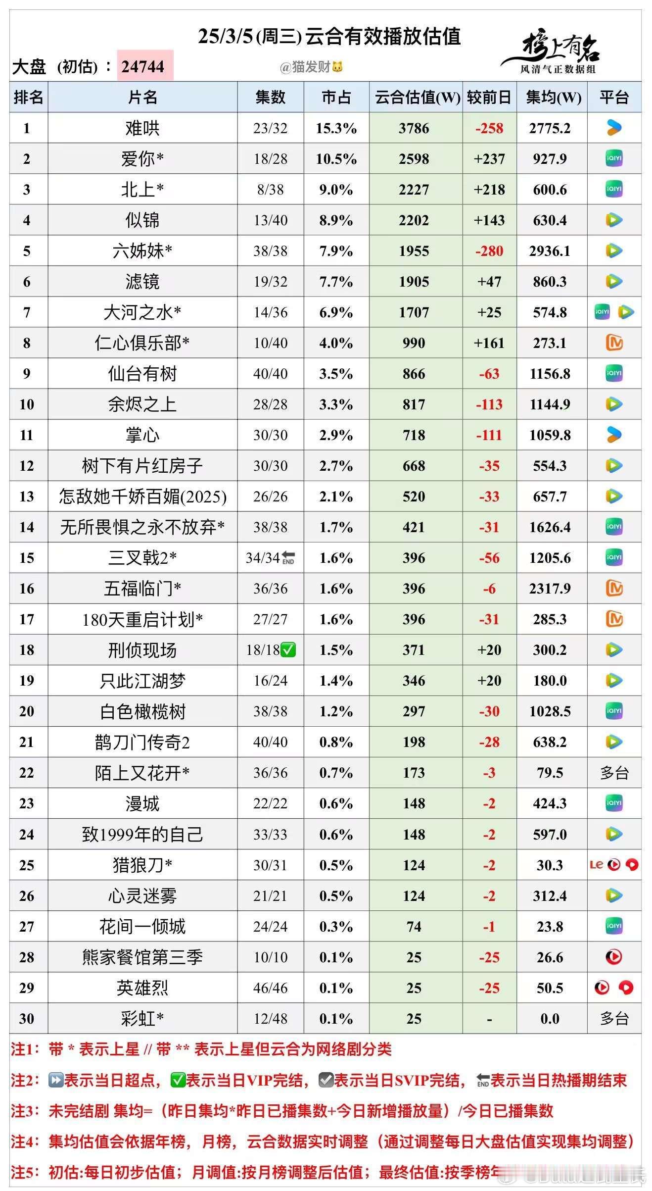 3.5云合播放量估值🌴豆瓣榜上有名小组管理员：猫发财大盘2.47亿持平难哄 3