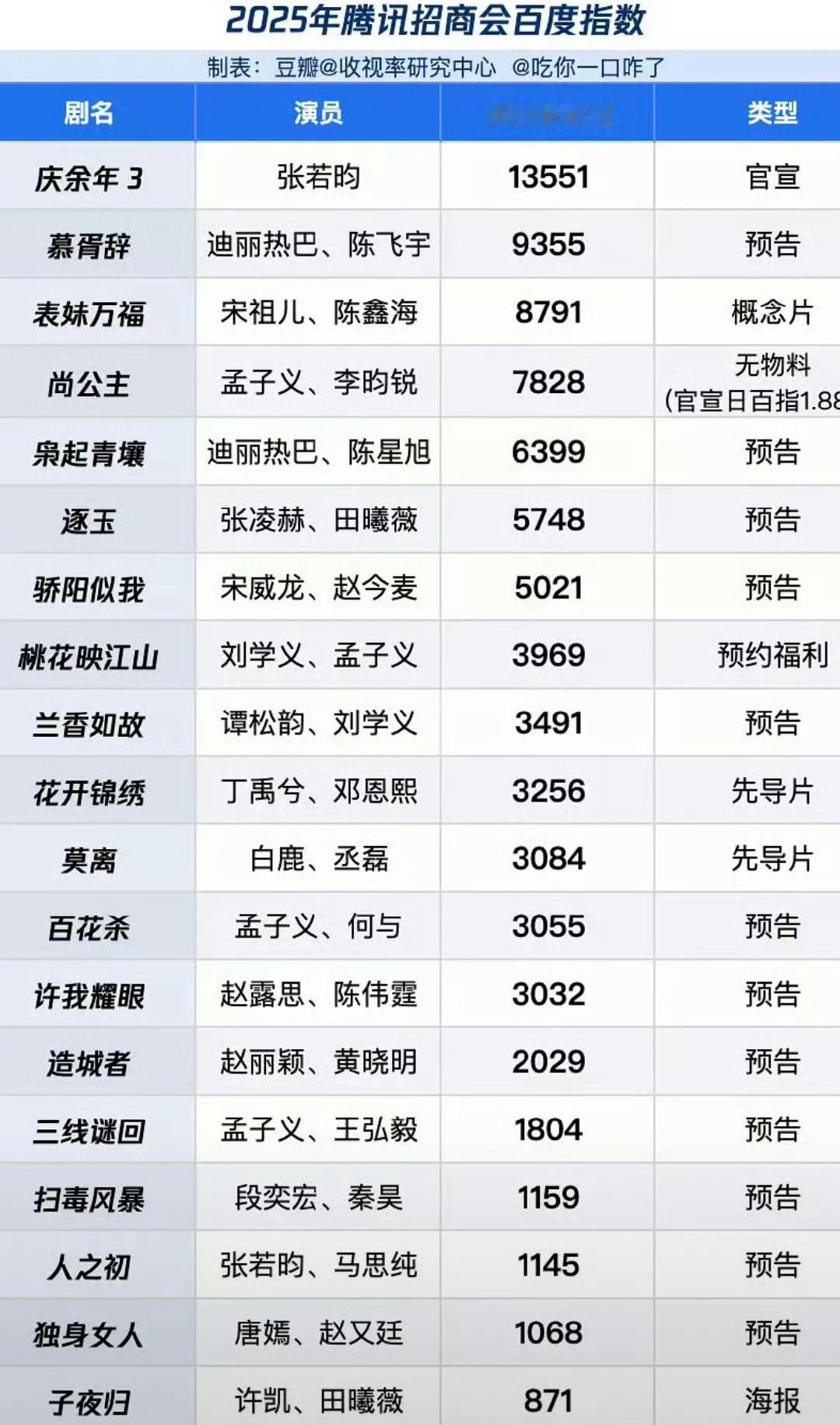 有个平时叫的格外响亮的剧，路人层面基本无人关注，还打不过待爆。 ​​​