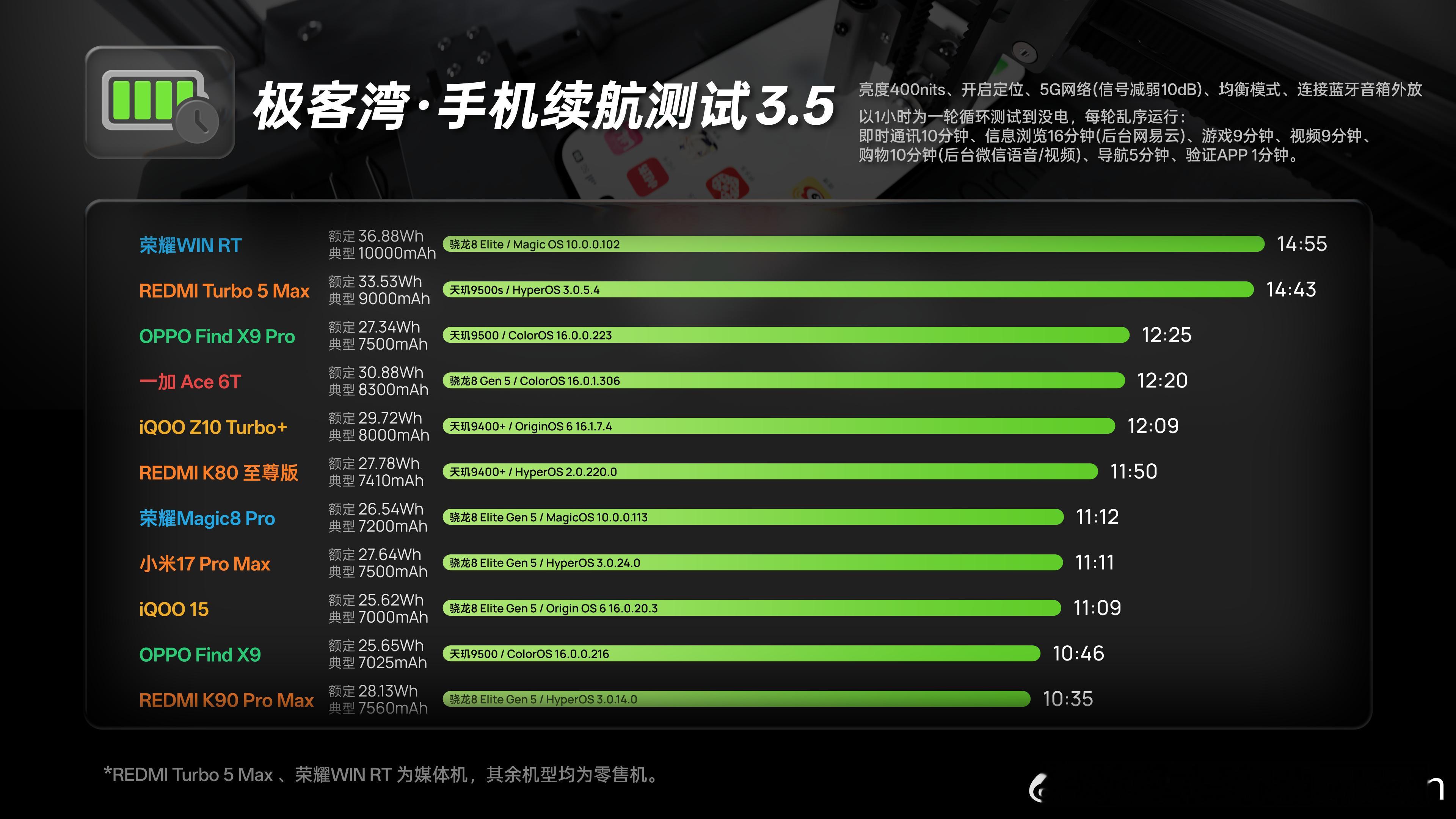 极客湾公布了最新测试数据，红米Turbo 5 Max9000mAh续航数据只比1
