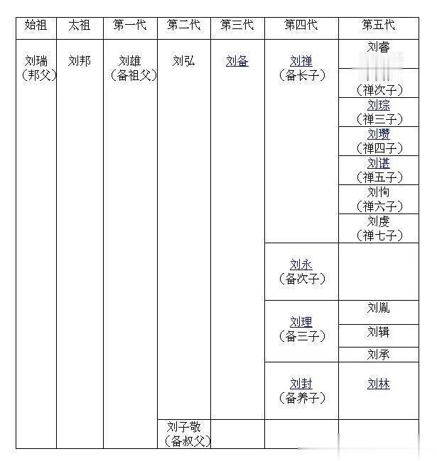 刘备的儿子刘禅绝对不是一个扶不正的“阿斗”
刘备病危时怕诸葛亮在他死后夺权，废除