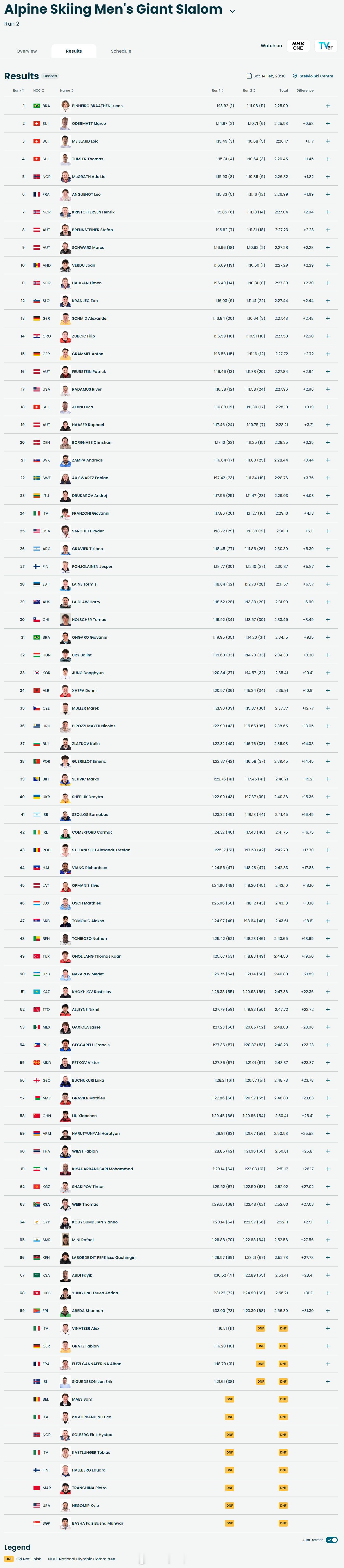 【冬奥14日金牌战况：挪威两金 巴西创造历史】南美洲冬奥历史首金冬奥会英国选手撞