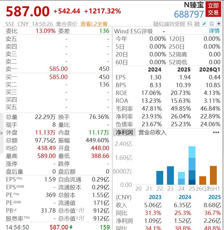 暴涨超1200%，触发临停！A股刚刚诞生10倍股，中一签赚23万元，单签收益刷新