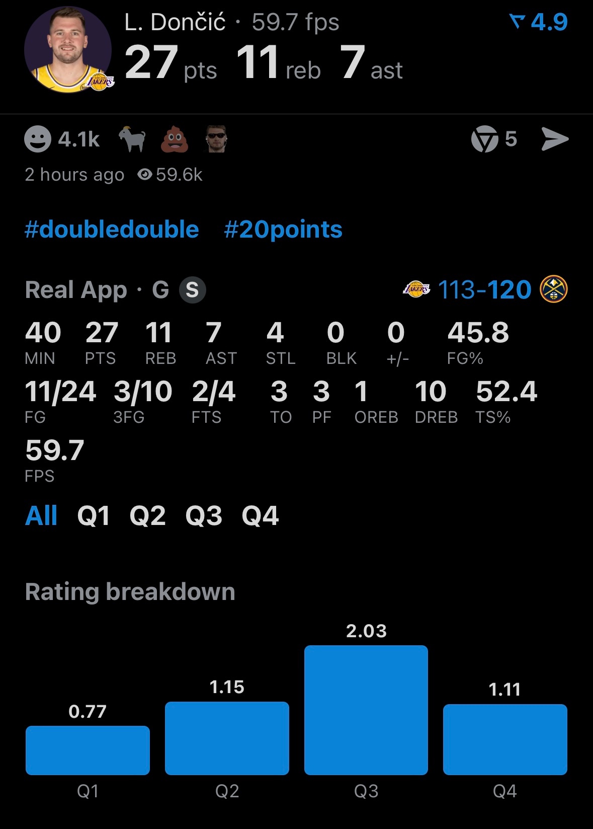 湖人三核今日发挥：东契奇27分11板7助攻里夫斯16分5板7助攻詹姆斯16分5板