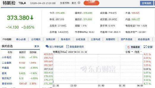 【费城半导体指数17连涨】特斯拉开盘跌逾3% 4月23日，费城半导体指数现涨1.