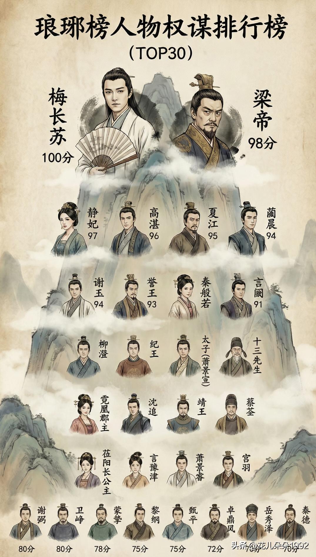 其实把琅琊榜里面的靖王、萧景睿等人放进权谋排行里有些不公平，他们不是不聪明，只不