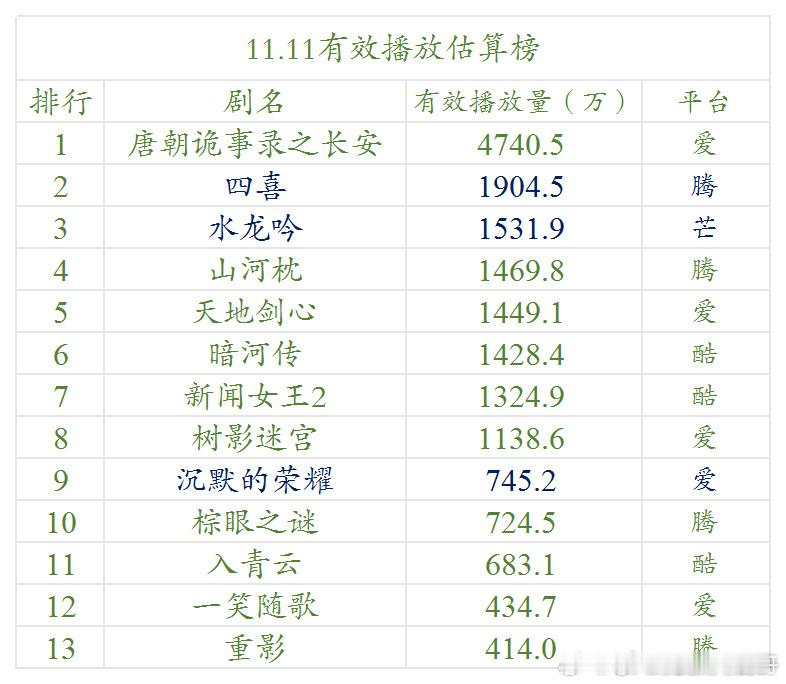 唐朝诡事录3是今年🥝热度破万当日播放量最低的了，才四千多万 
