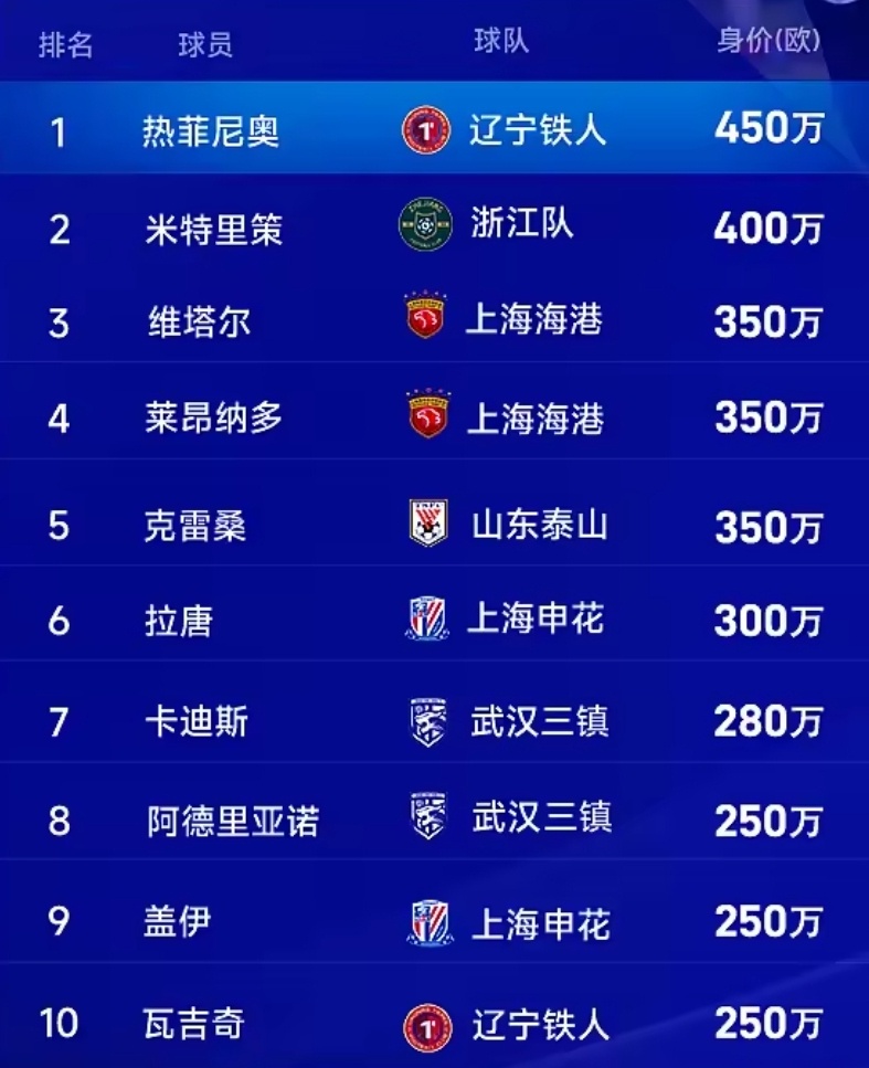中超冬窗盘点：最新身价Top10公布，热菲尼奥450万欧居首2026赛季中超引援