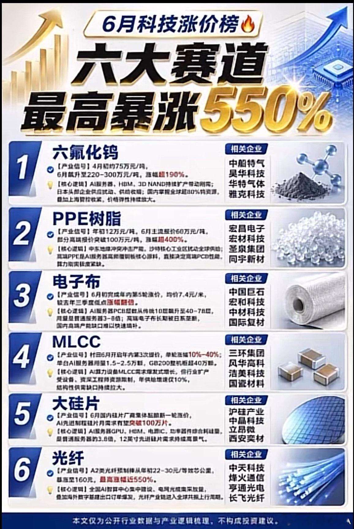 6月科技暴涨榜，六大赛道最高暴涨550%！ 