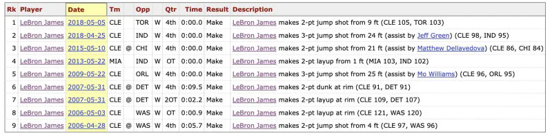 季后赛比赛时间最后10秒内，命中追平或反超比分的进球，詹姆斯10次，历史最多！没