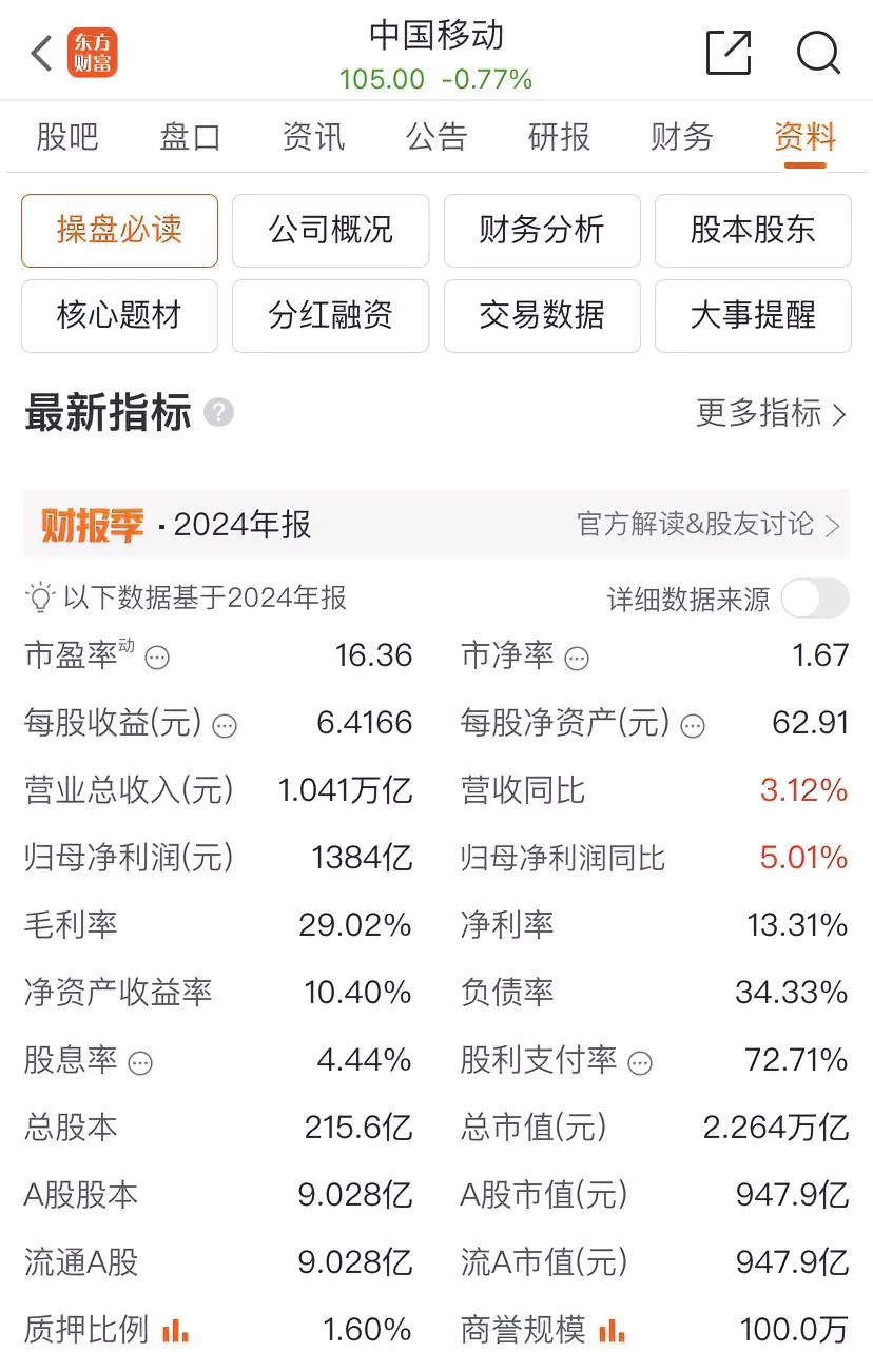 中国移动2024年归母净利润1384亿元，同比增长5.01%，总市值2.264万