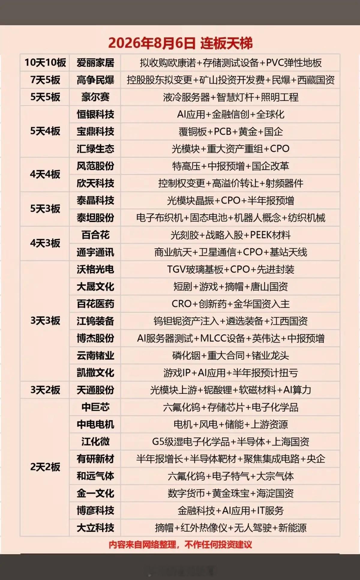 8月6日周四 核心题材连板梯队深度拆解按照从下游设备到上游原材料的顺序，梳理当日