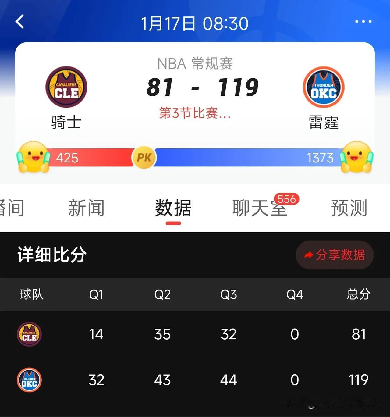 雷霆战绩追平骑士，同为34胜6负！

三节战罢，雷霆119:81领先骑士已38分