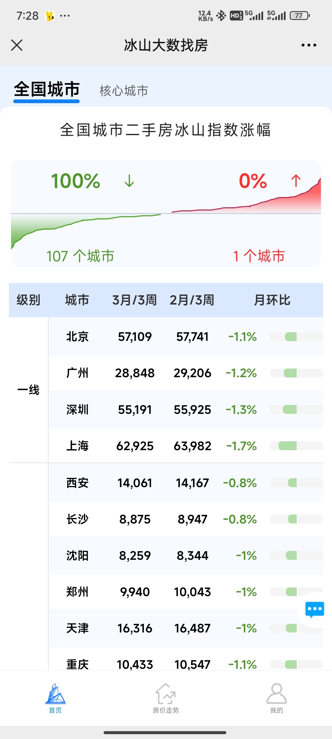 楼市继续高质量发展…… ​​​