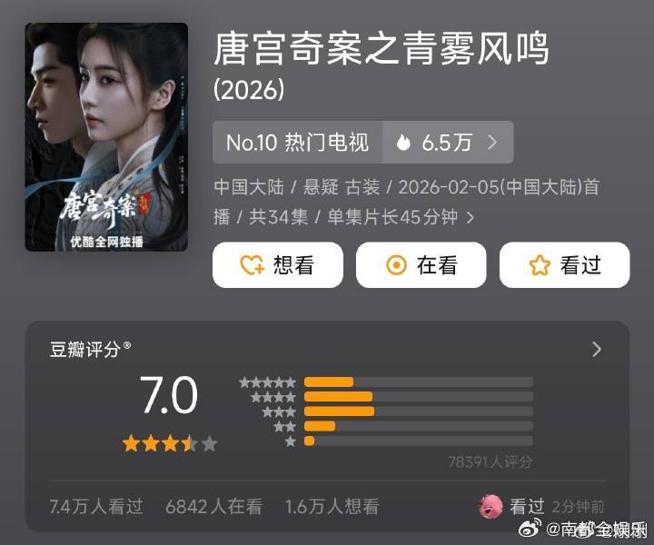 白鹿王星越新剧开分7.0唐宫奇案开分7.0 今日，由白鹿、王星越等主演的电视剧《