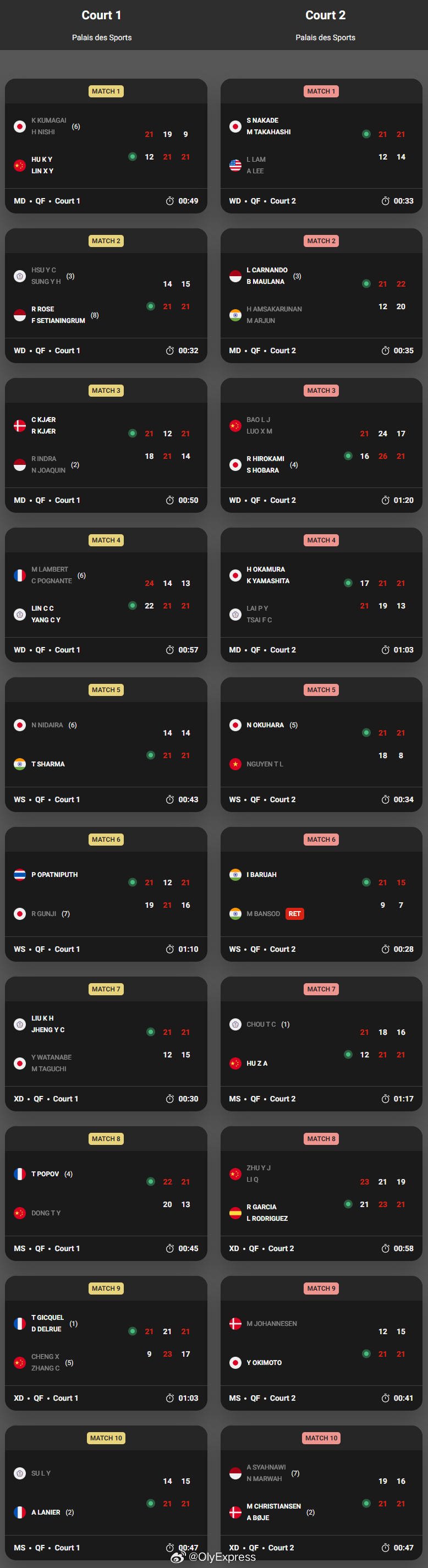【奥尔良大师赛1/4决赛国羽2胜4负 男单男双独苗进四强】2026年奥尔良大师赛