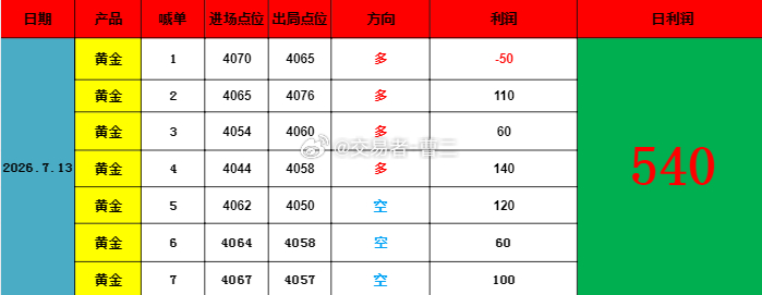 7.13交易总结 昨日共计布局 7 单，最终 6 胜  1 负，整体盈利 540