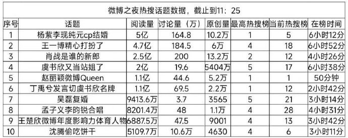 微博之夜今晚热搜热度排名 