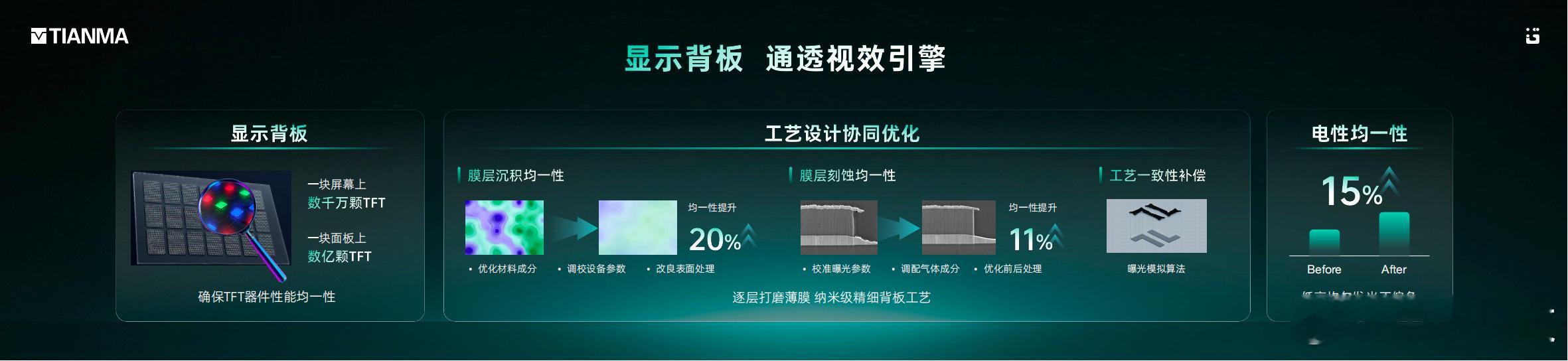 好材料还要好的画质优化策略。天工屏2.0在TFT驱动背板从膜层沉积均一性与膜层刻