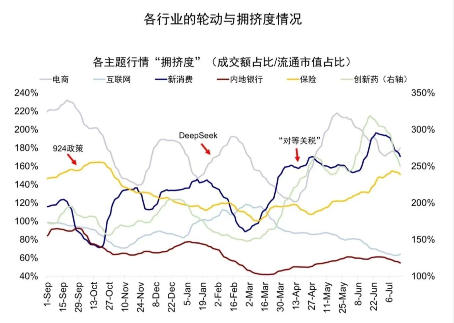 中金提出“新哑铃”结构：1）左侧分红端，从银行切到保险。2）右侧成长端，切到AI